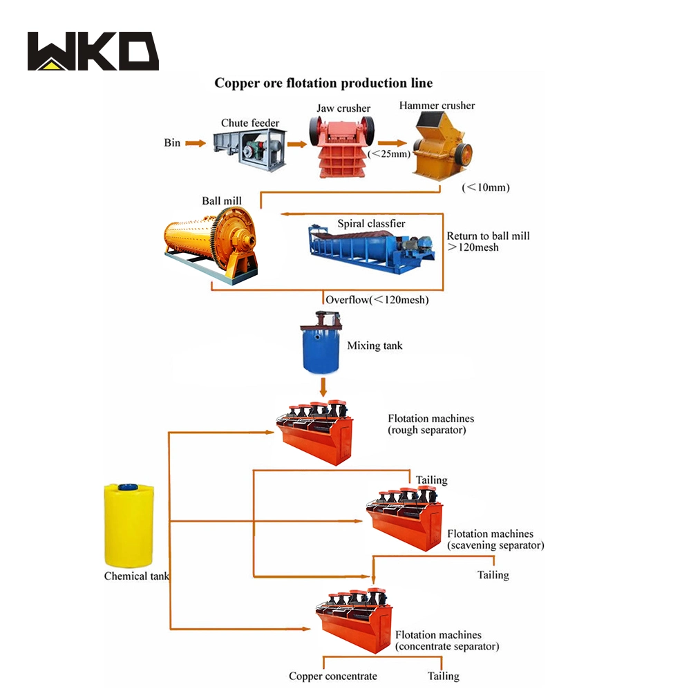 Mining Machine Copper Ore Processing Plant/Copper Ore Production Flow Chart