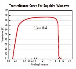Quartz Round Sapphire Wafer/Window