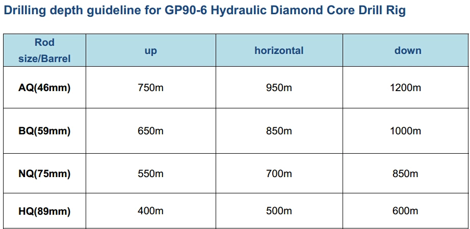 Gp90-6 All Hydraulic Coring Drill Rig