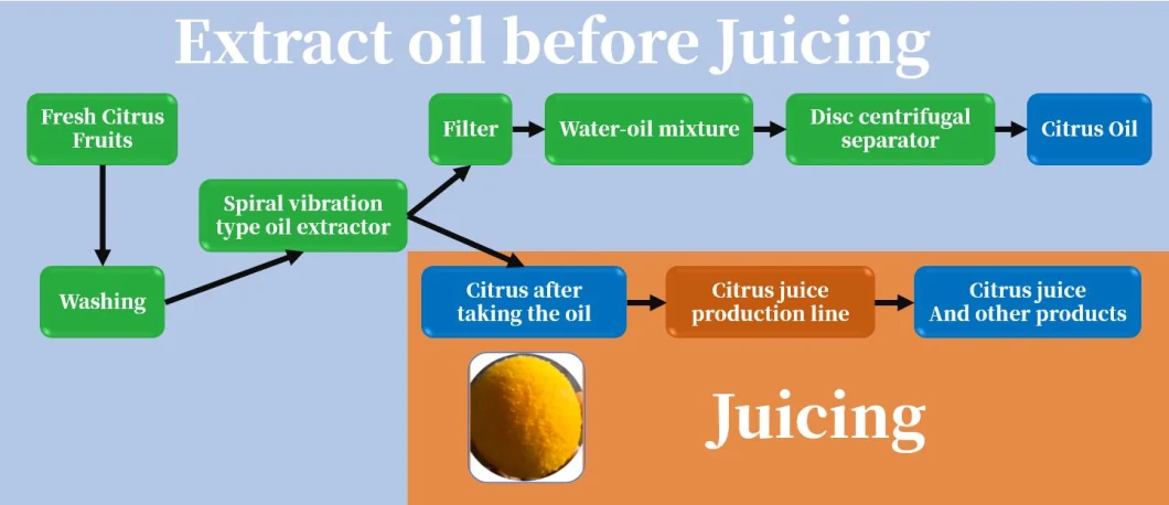Citrus Oil Extraction Equipment for Whole Citrus Peel Before Juicing
