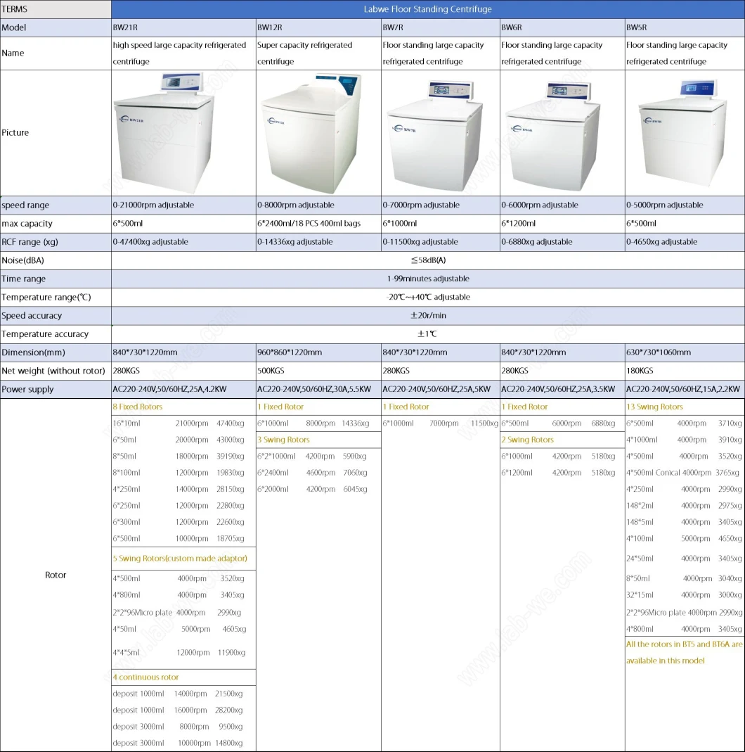 Floor Medical Blood Bag Centrifuge 6*500ml Large Capacity Centrifuge Bw5r