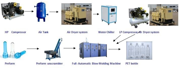 Pet Bottle Blowing Machine / Automatic Bottle Blow Moulding Machine / Pet Bottle Making Machine