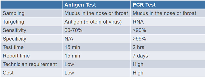 Anti Antigen Personal Blood Test Detection Rapid Kit