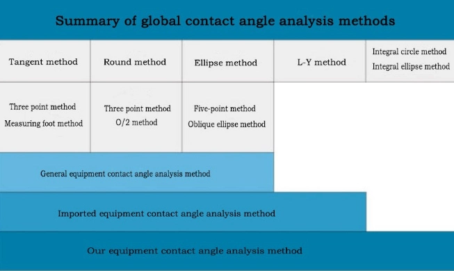 Laboratory Dynamic Contact Angle Analyzer-Contact Angle Goniometer-Contact Angle Measuring Instrument