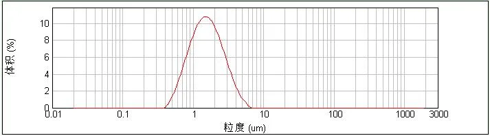 Best Electrical Conductivity and Welding Performance Silver Powder