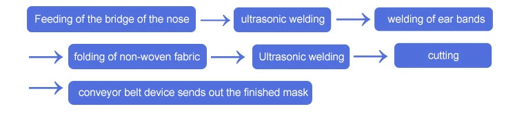 Automatic Face Mask Machine N95 Respirator Mask Making Machine