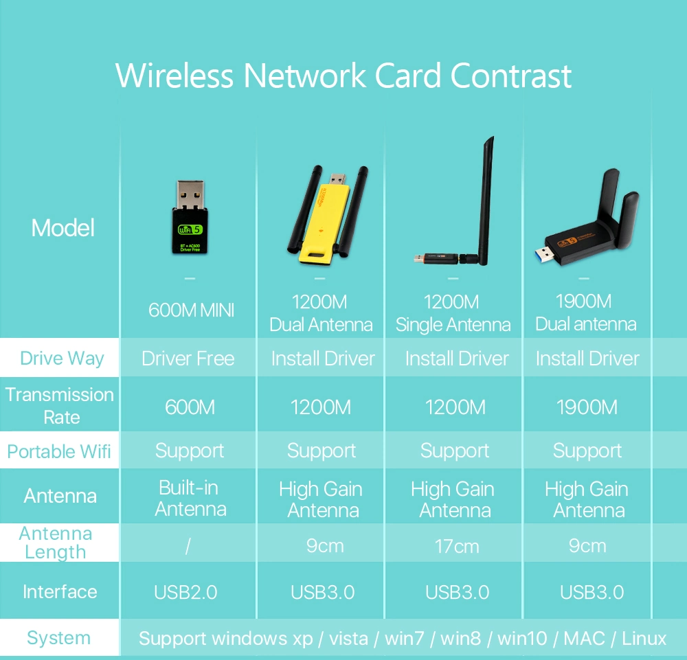 Lyngou LG517 1200Mbps Dual Band Wireless Network Card 2.4/5GHz Wireless USB WiFi Network Adapter
