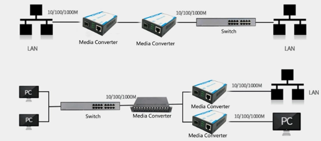 Fast Optical Fiber Switch 100Mbps Switch 4 Port SFP RJ45 Ports