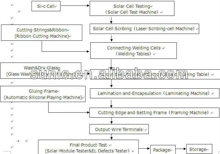 10MW PV Solar Module Production Line Solar Panel Assembly Line Manual Line