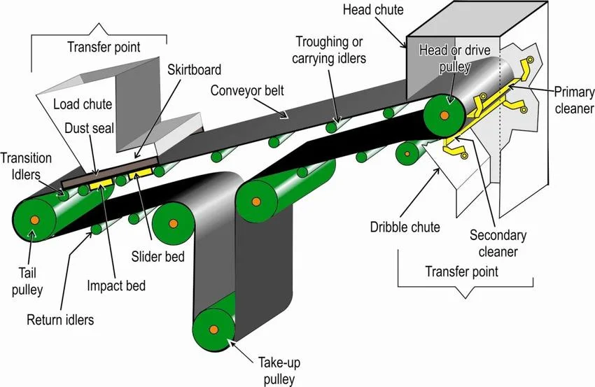 Factory Customized Stainless Steel Roller Conveyor