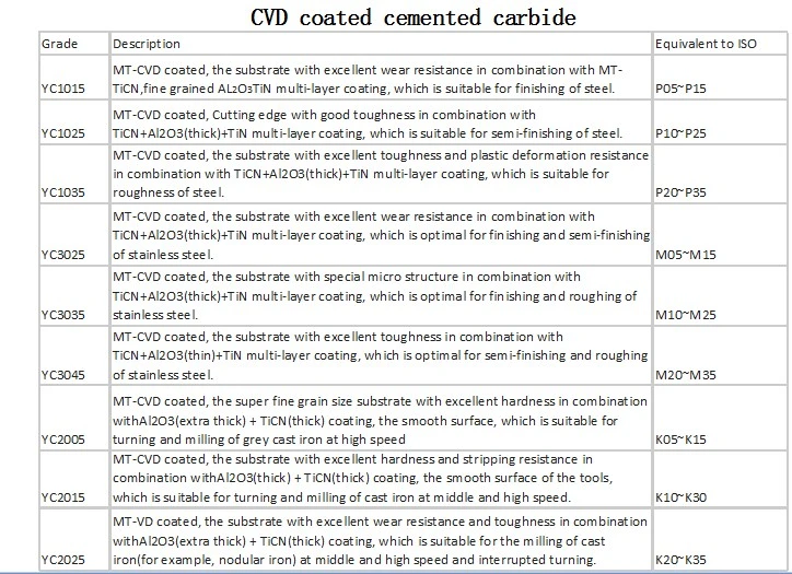 Cemented Carbide Inserts CVD Coating Wnmg080404/Wnmg080408/Wnmg080412 Use for Castiron Turning
