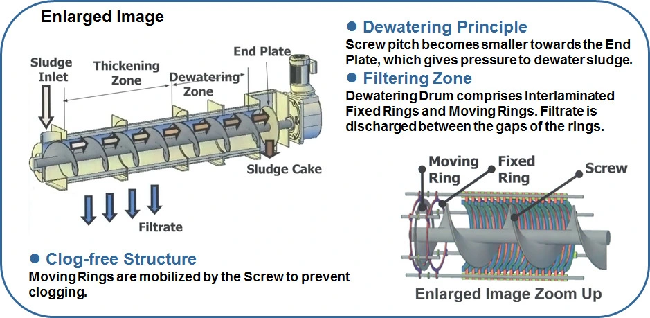 Origin From Japan Compact Anaerobic Digested Screw Press Sludge Dewatering Machine
