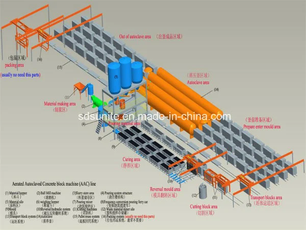 Sunite AAC Block Manufacturing Process/AAC Block Machine
