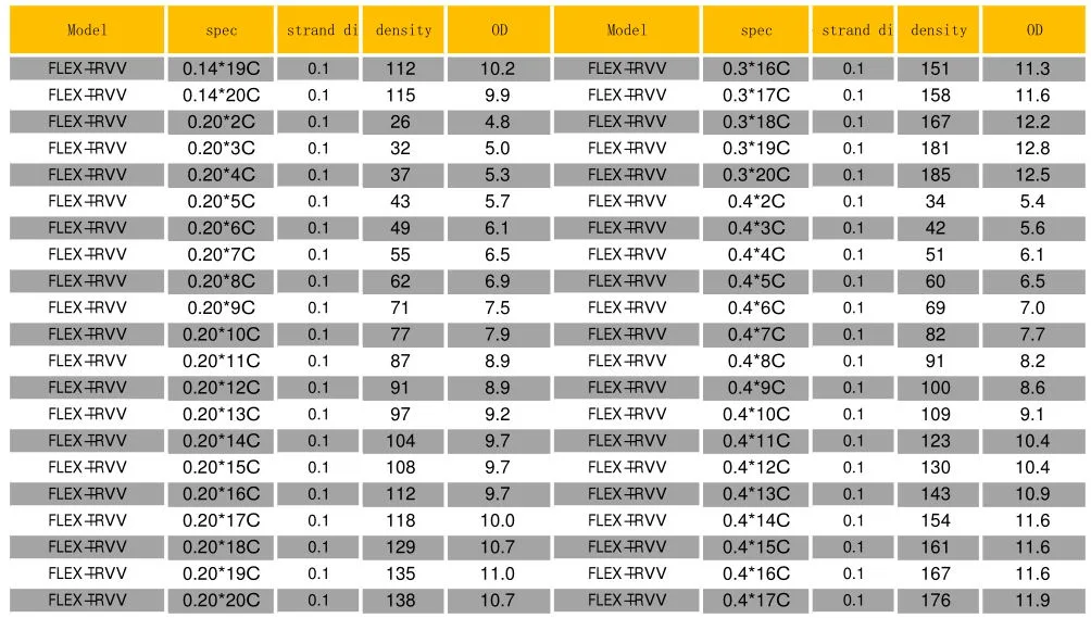 Trvv Cores 2c 3c 4c 7c 18c 20c Flexible Cable Drag Chain Cable PVC Cable Bending and Torsion Resistant UV Resitant Mechanical Resistant Cold Resistant