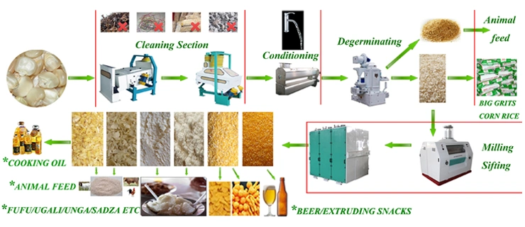 Maize Wheat Corn Flour Meal Mill Milling Processing Machine Production Line