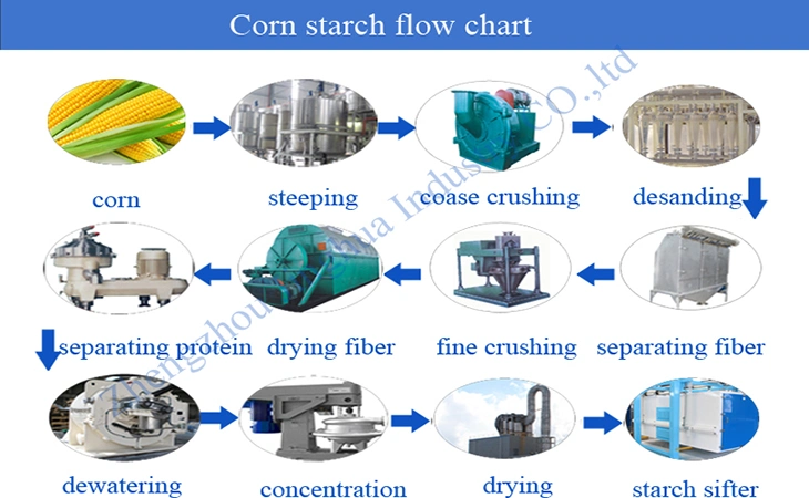 Corn Mill Machine Corn Starch Machine Convex-Teeth Mill