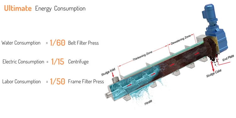 Advanced Technology Sludge Dewatering Screw Press Than Filter Press