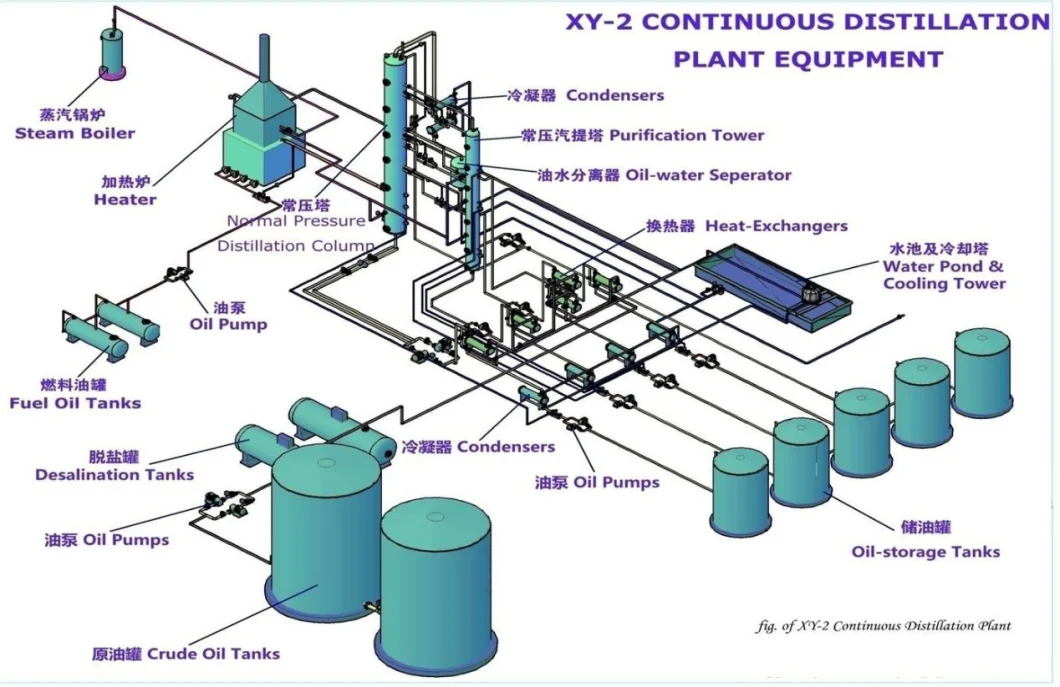 Waste Oil/Used Engine Oil/Used Motor Oil Distillation Plant/Refinery with CE, SGS, ISO, BV