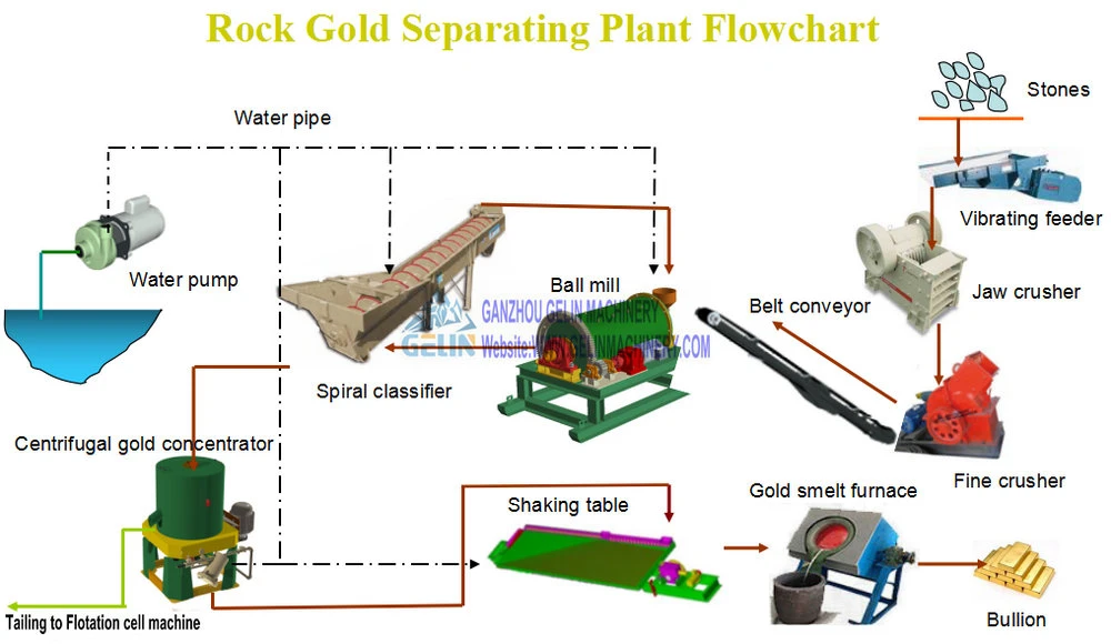 From a to Z Turn Key Small Scale Gold Mining Wash Machine