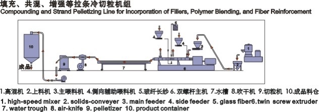 Plastic Compounding and Pellitizing in Cable Material Extruders