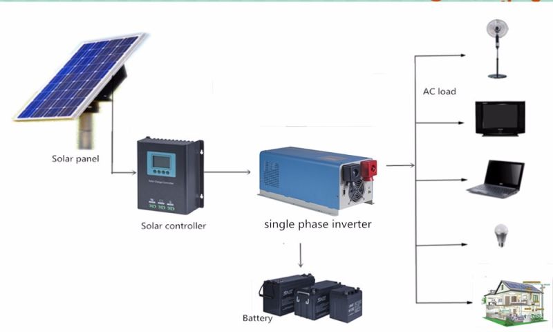 Solar Energy Product 40A PWM Solar Charge Controller with High Efficiency (SCP-4024)