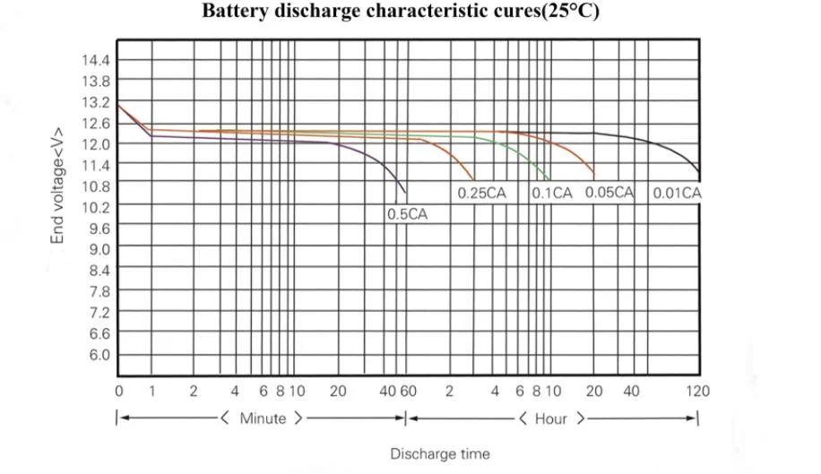 GM01020203D-Lead Acid 12V 40ah AGM Deep Cycle Lead Acid Battery Rechargeable