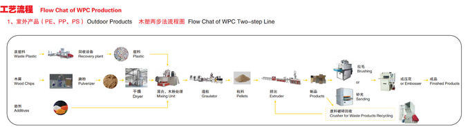Jwell High Efficiency LDPE/MDPE/HDPE Extrusion Line for Wood Tray Plastic Pipe/Profile Extruder Machine