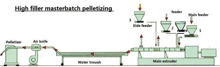 TPE PS ABS Plastic Compounding Machine CaCO3 Plastic Filling Masterbatch Line