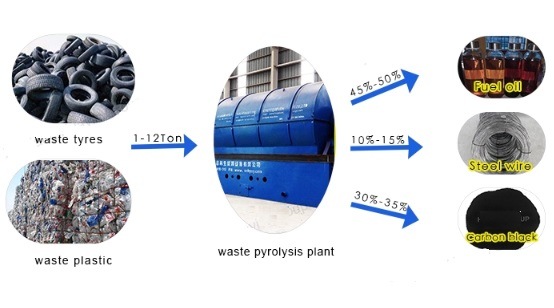 Turning Waste Tire Rubber Plastic to Oil Making Fuel Pyrolysis Machine