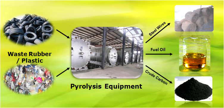 Recycling Fuel Oil From Waste Rubber and Plastic Recycling Machine