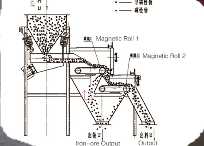 15000GS Roller Magntic Separator Mineral Separator for Quartz Mineral Processing