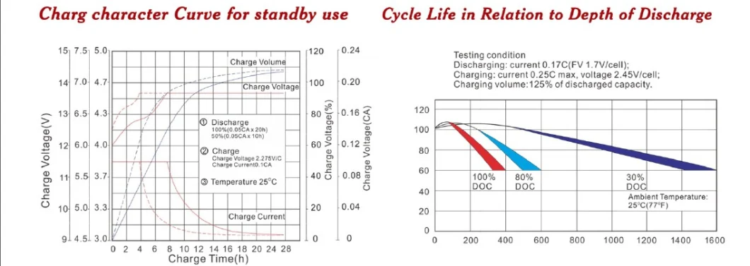 Rechargeable Battery Sealed Lead Acid Battery Sunstone Brand 12V 250ah Solar Battery