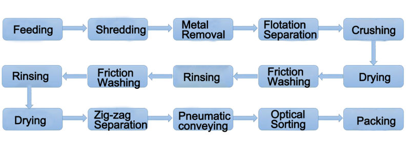 PC/ABS Home Appliance Plastic Recycling System