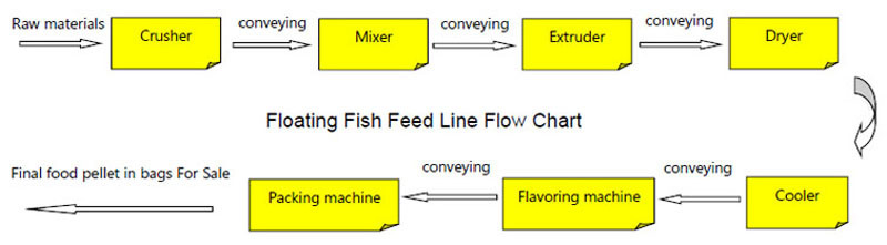 Dry Type and Wet Type Extruding Machine for Floating Fish Feed Production