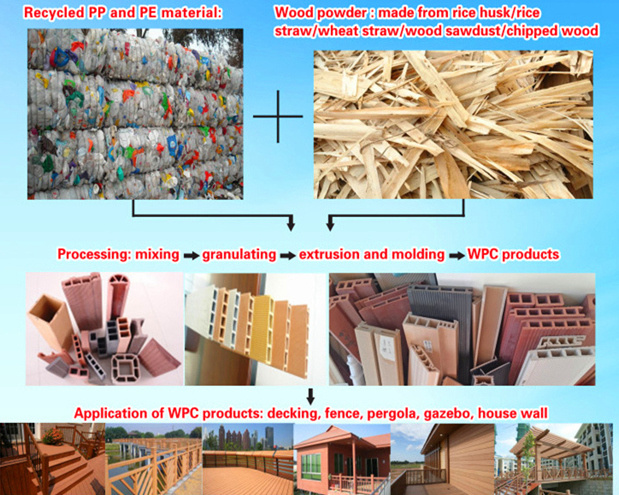Full Automatic Co-Extrusion PP/PVC WPC Profile Extrusion Line/PP/PE WPC Decking Co-Extrusion Line