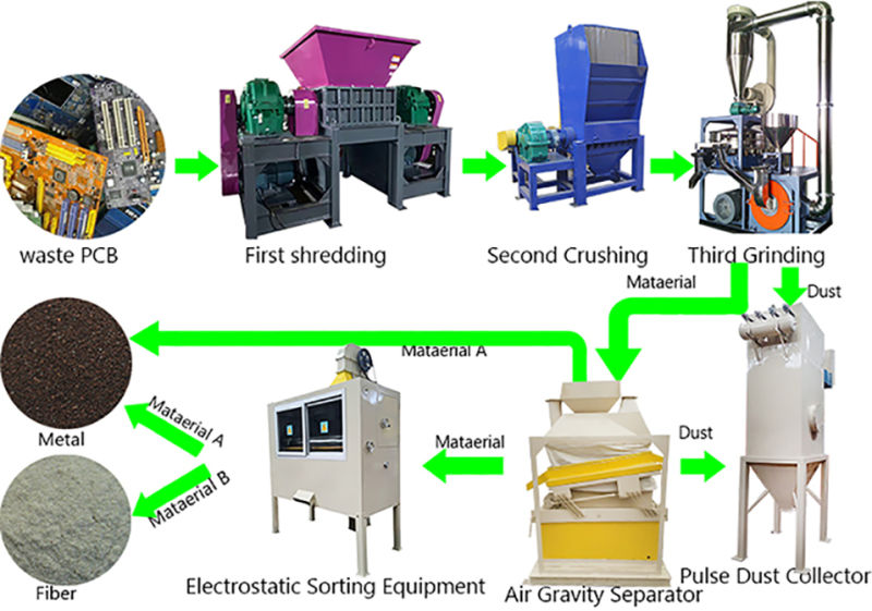 PCB Recycling Machine for Sale and PCB Metal Recycling Machine