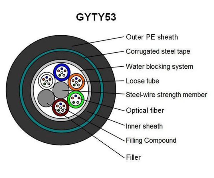 GYTY53 G652D Outdoor Underground Multi Core Armored Direct Burial Optical Fiber Communication Cable