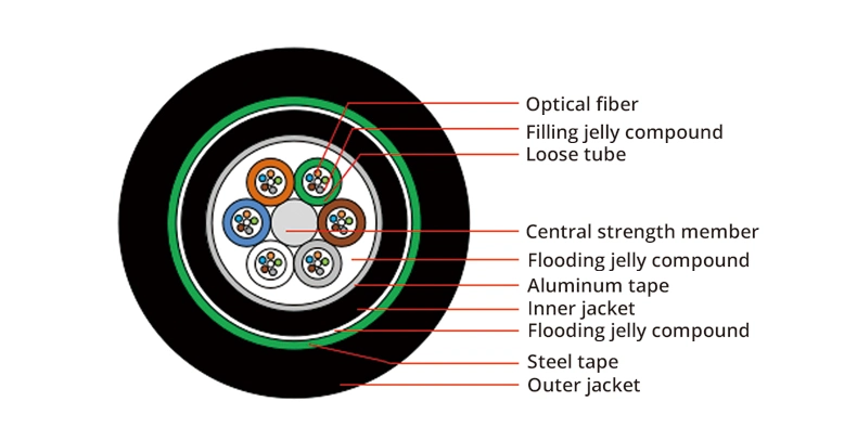 Double Armored Double Armored Sheathed Fiber Optic Cable