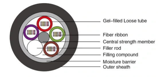 GYDTA Aerial and Duct Ribbon Fiber Optic Cable