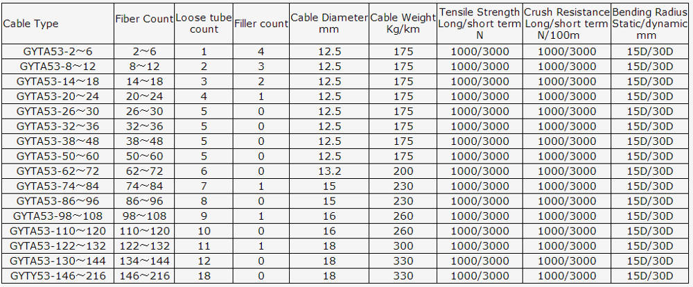 Fibra Optica Duct Cable 12 24 32 48 64 72 96 Indoor Fiber Optic Cable Om4