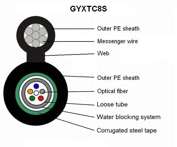 144 Core GYTC8S Self-Supporting HDPE Armoured Fiber Cable-G
