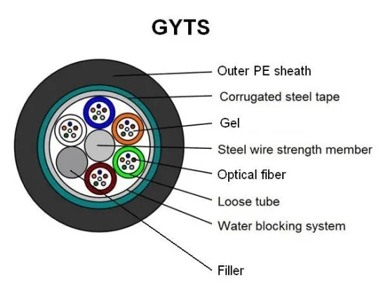 72/96 Core Manufacturer with Competitive Prices Armoured Duct Fiber Optical Fiber Cable (GYTS)