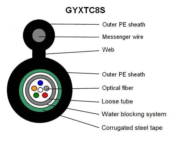 144 Core GYTC8S Self-Supporting HDPE Armoured Fiber Cable-G