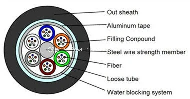 Aluminum Tape Layer Loose Tube Outdoor Fiber Cable