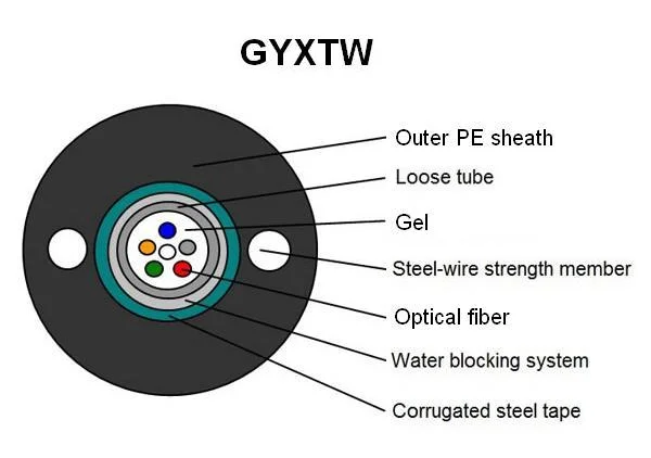 Central Loose Tube Amored Aerial Fiber Optic Cable (GYXTW) Fiber