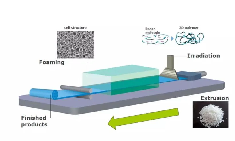 Insulation Cover HVAC Duct Cross Linked Polyethylene Expanding XPE IXPE Foam