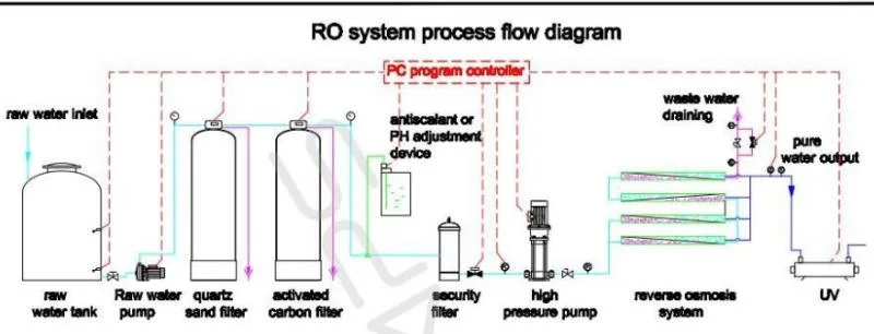 8000lph 10tph 20tph 50tph Automatic Self Cleaning Filter Reverse Osmosis System