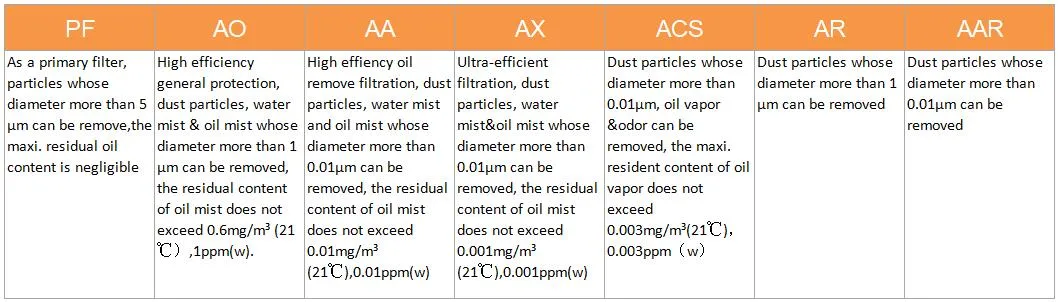 Coalescant Filter Element, Particulate Removal Filter Cartridge, Replacement Filter Element 0.01μ M