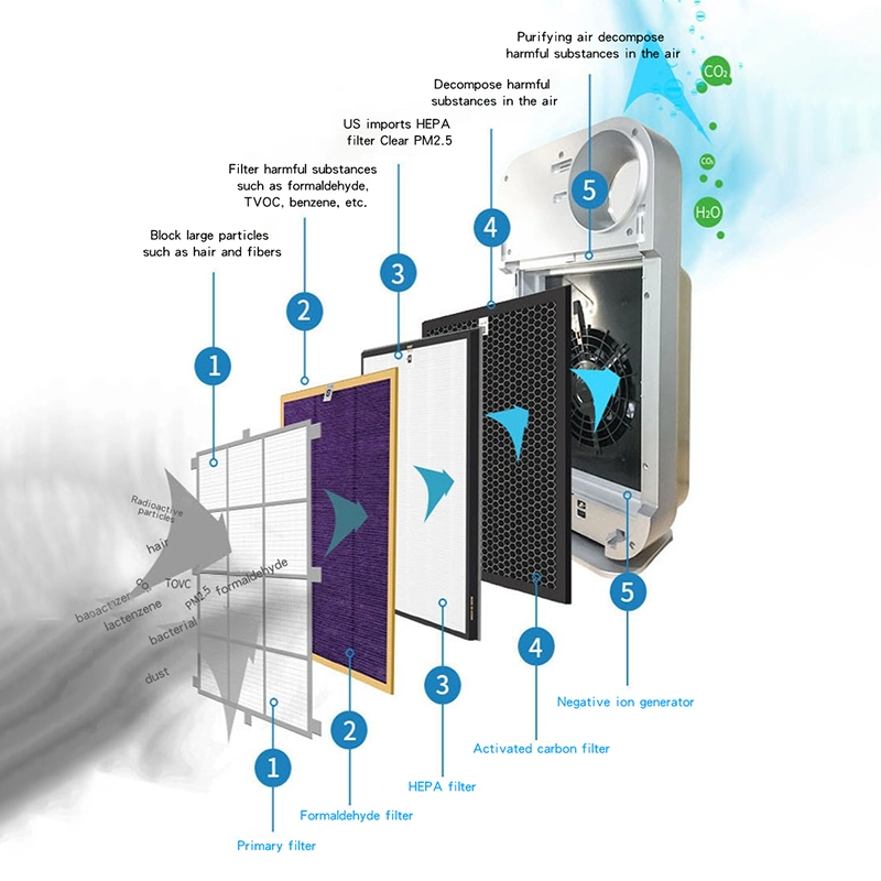 Multi-Layer Filtration Intelligent Smoke Filter Air Purifier