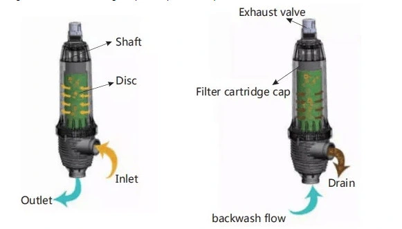 Automatic Backwash Disc Filter for Drip Irrigation Filtration